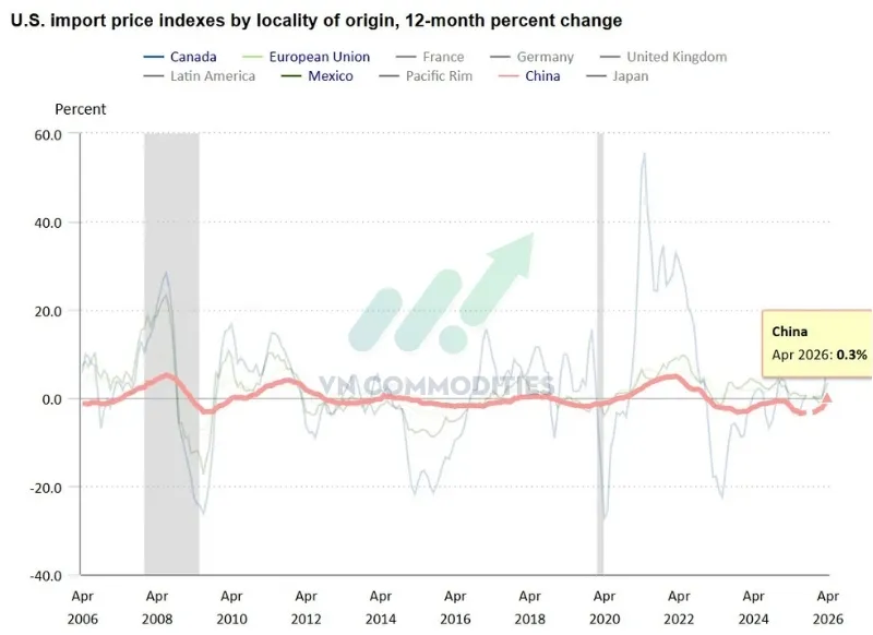 H&agrave;ng từ Trung Quốc cải thiện +0.3% YoY từ -1.3% th&aacute;ng trước